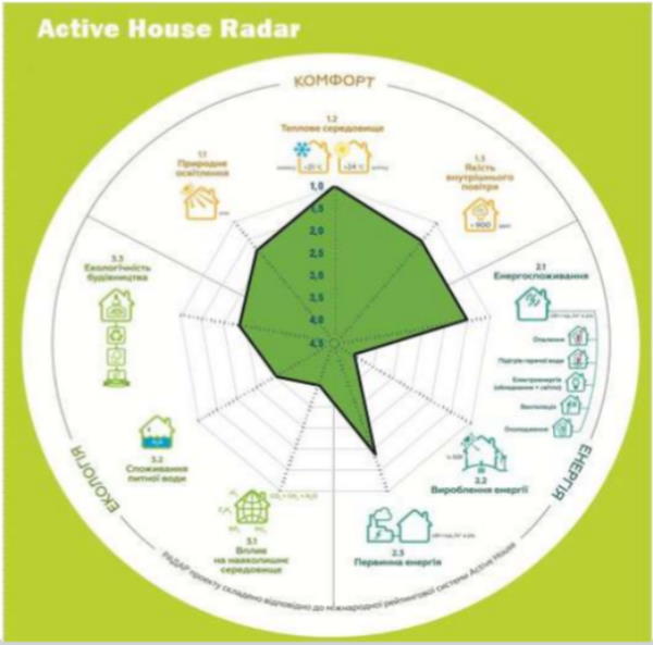 радар активного будинку Регіна 2