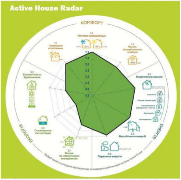 радар активного будинку енергія плюс