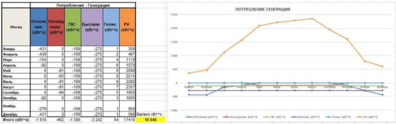 розрахунок генерація і споживання будинку енергія плюс