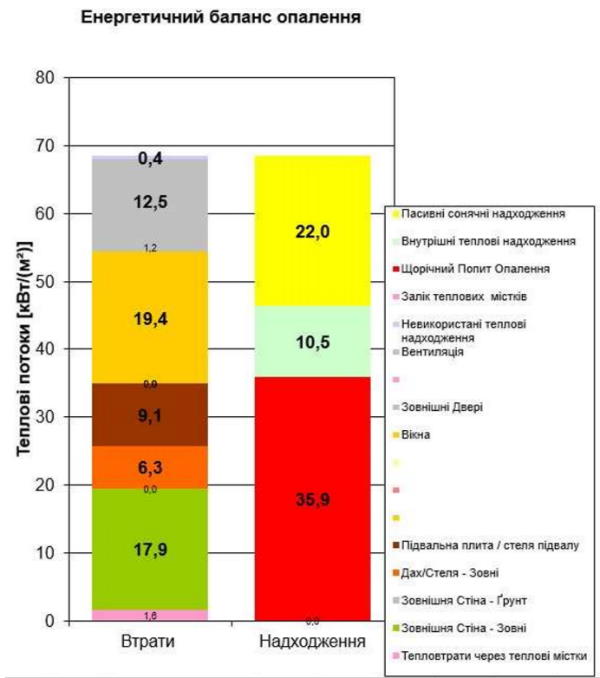 розрахувати тепловтрати для типового проекту