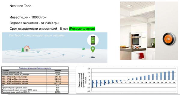 використання інтелектуальних термостатів