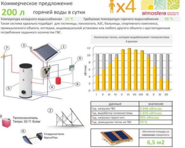 виробництво теплової енергії для ГВП від геліосистеми