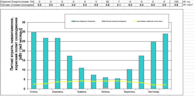 споживання енергії на охолодження активного будинку