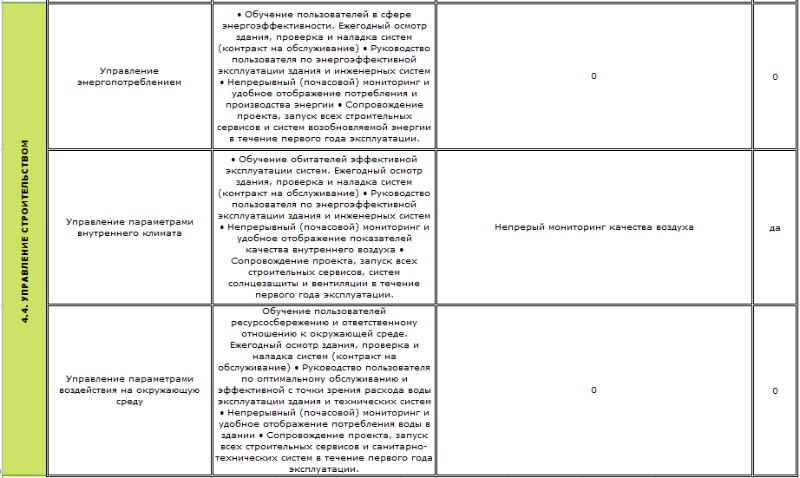 управління будівництвом активного будинку