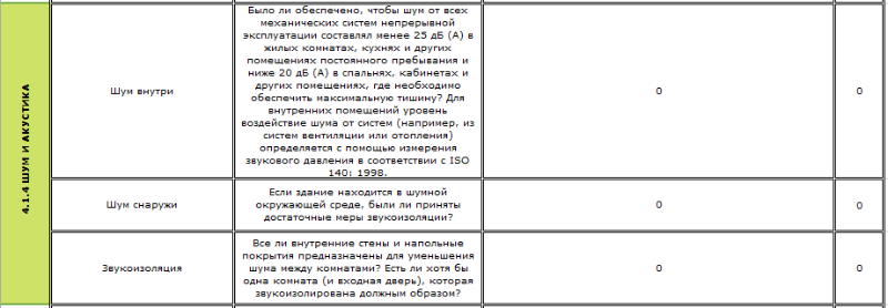 акустичні і шумові параметри будинку