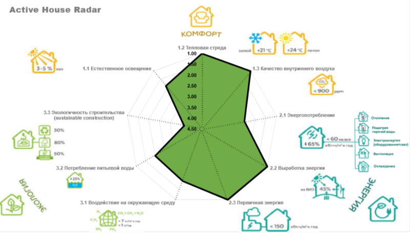 Оцінка будинку по критеріям Active House
