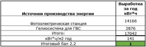 загальне виробництво енергії з відновлюваних джерел енергії