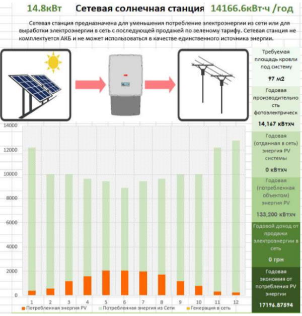 мережева сонячна станція для активного будинку
