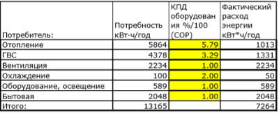 загальна витрата енергії будинку на всі потреби