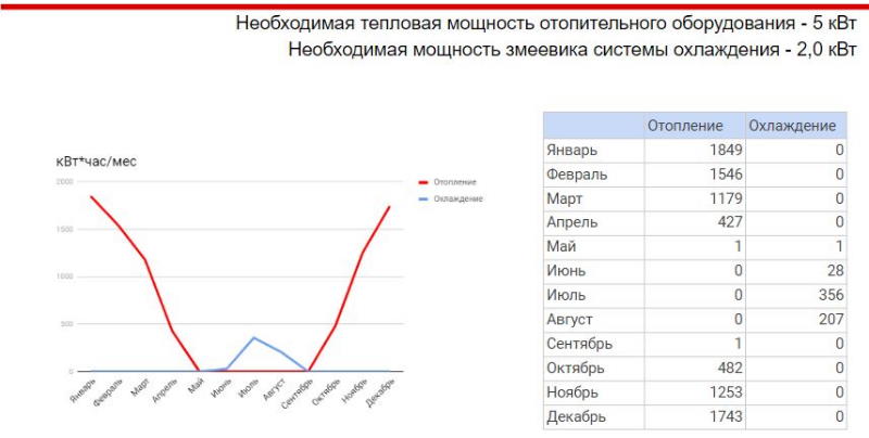 графік енергоспоживання будинку на опалення або охолодження zx60