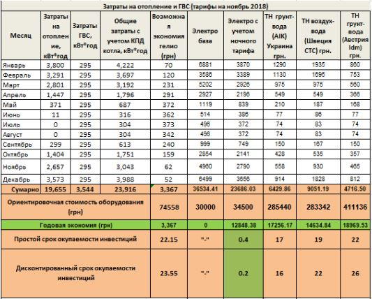 визначення витрат на опалення та охолодження