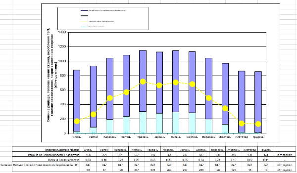 розрахунок надходження тепла від геліосистеми