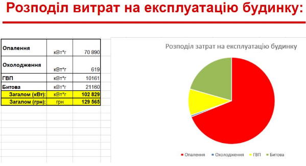 розрахунок витрат на експлуатацію будинку