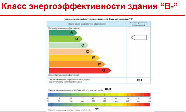визначення класу енергоефективності будинку