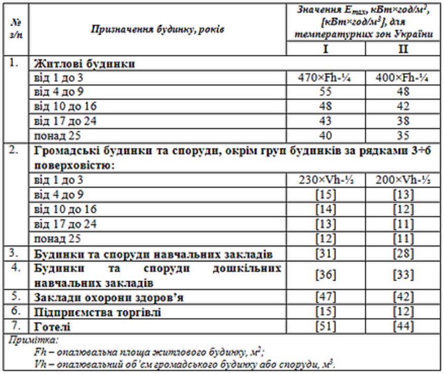 максимальна питома енергопотреба для житлових та громадських будівель