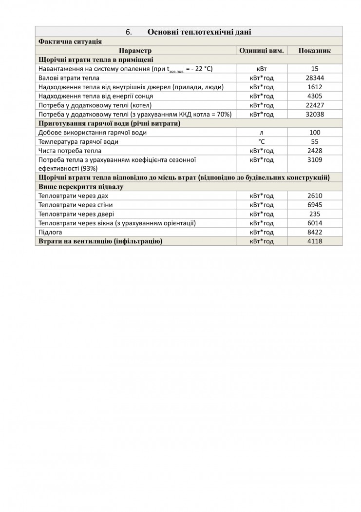основні теплотехнічні дані