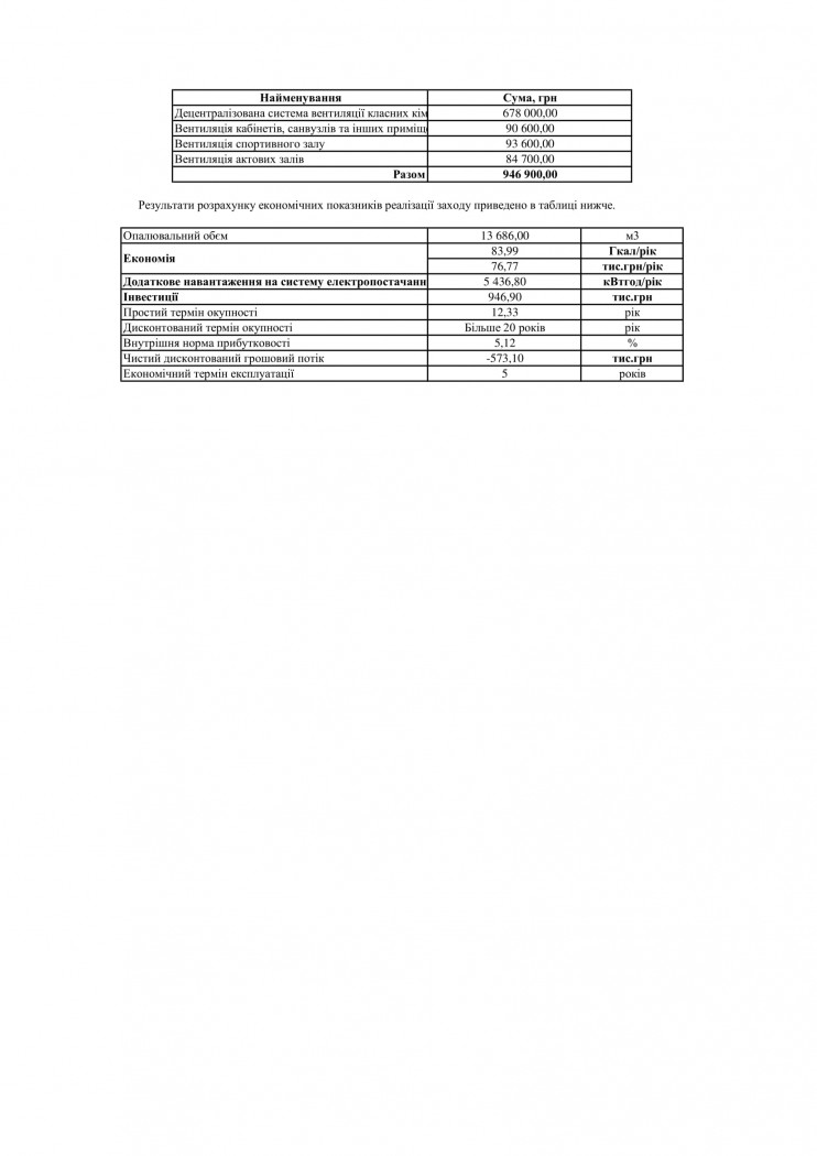 чиста приведена вартість заходів