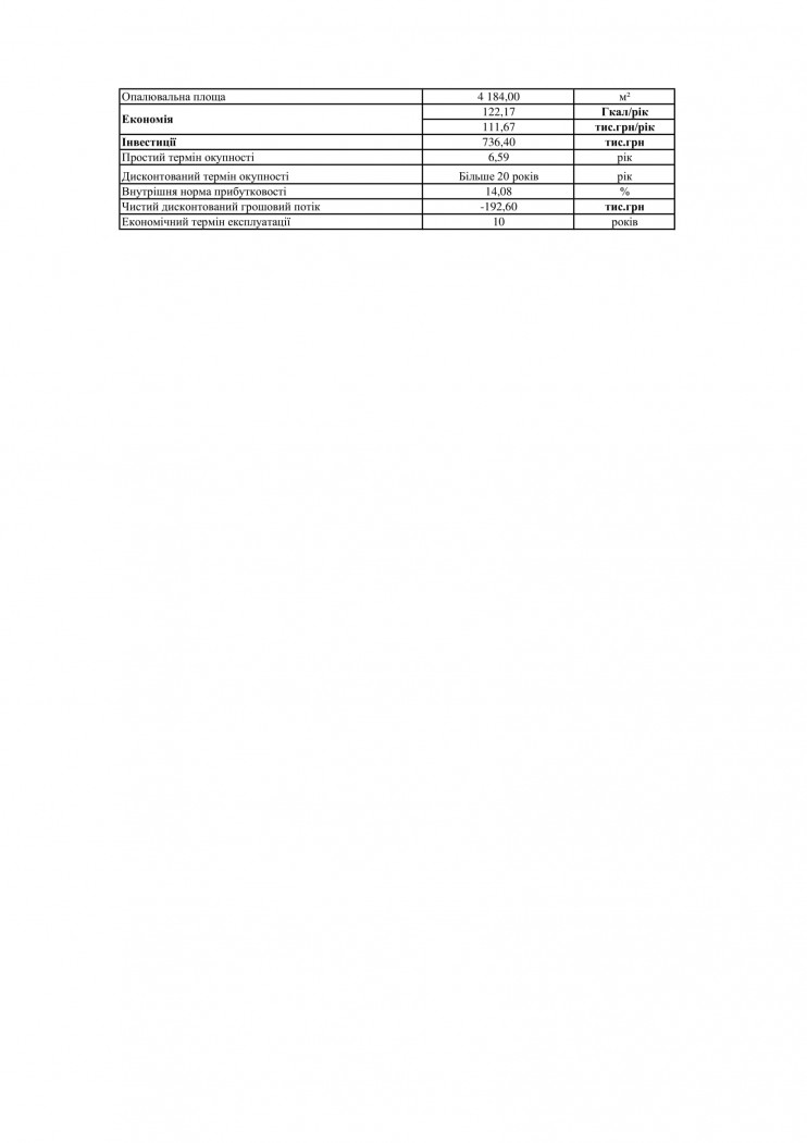 термін окупності заходів енергозбереження