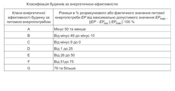 класифікація будівель за класом енергоефективності