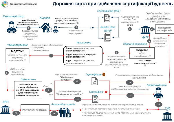 шлях енергетичної сертифікації будівлі