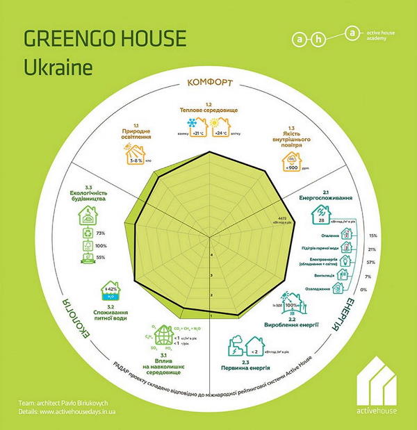 радар активного будинку GreenGo