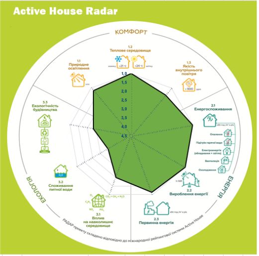 радар активного будинку для проекту Регіна 2