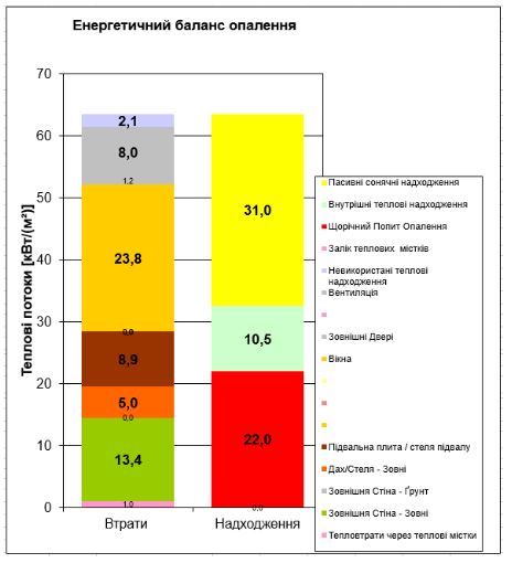 енергетичний баланс проекту будинку 199 м2