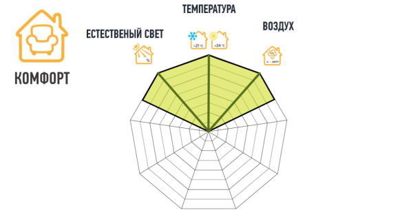 параметри комфорту активного будинку