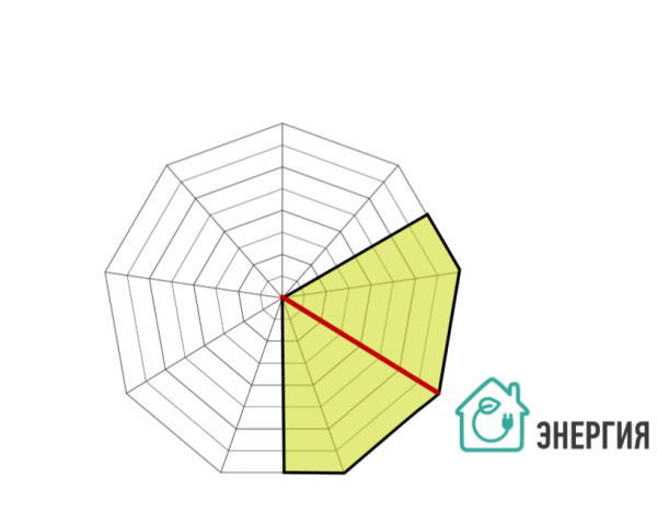 параметри енергії активного будинку