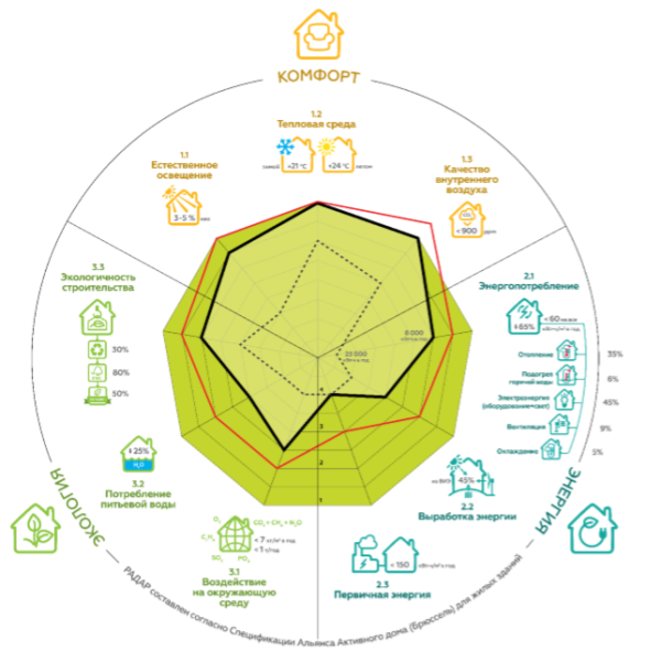 радар активного будинку