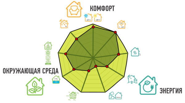 Радар параметрів активного будинку