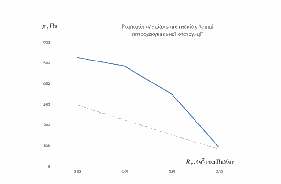 розподіл парціальних тисків в стінах