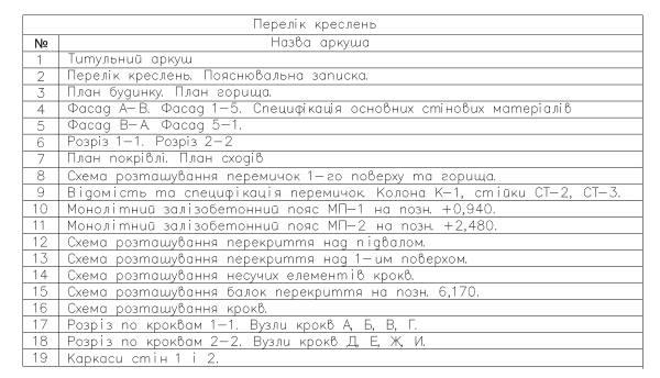 склад робочого проекту реконструкції будинку