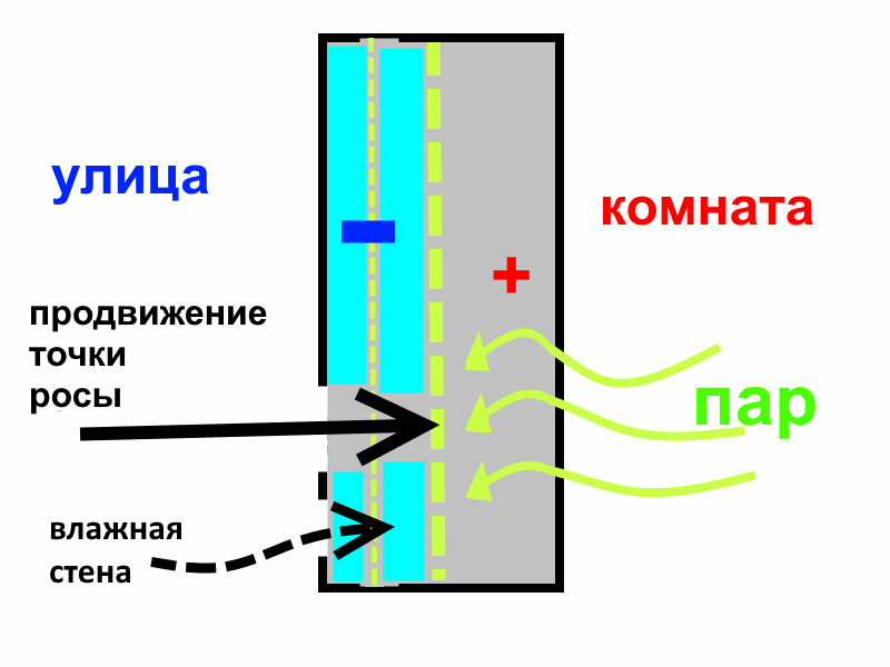 теплоизоляционные свойства стены уменьшаются