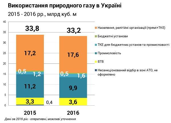 Споживання природного газу в Україні 2017