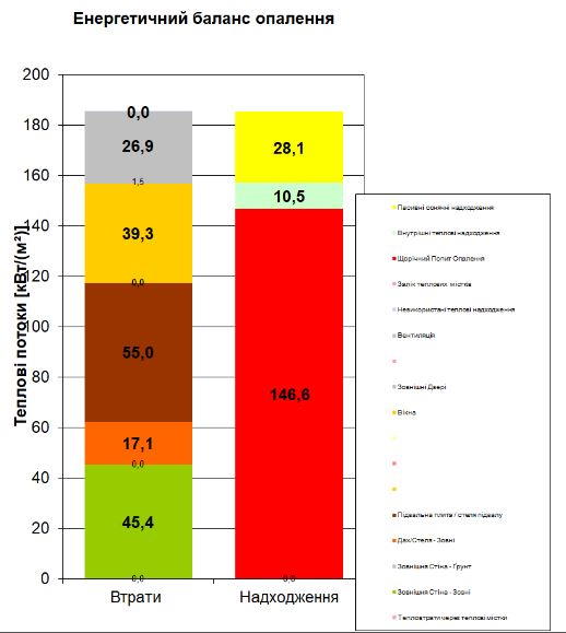 розрахунок тепловтрат будинку