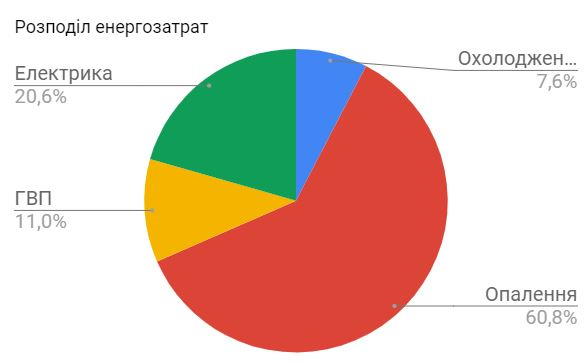 Енергетичне обстеження - Енергоаудит