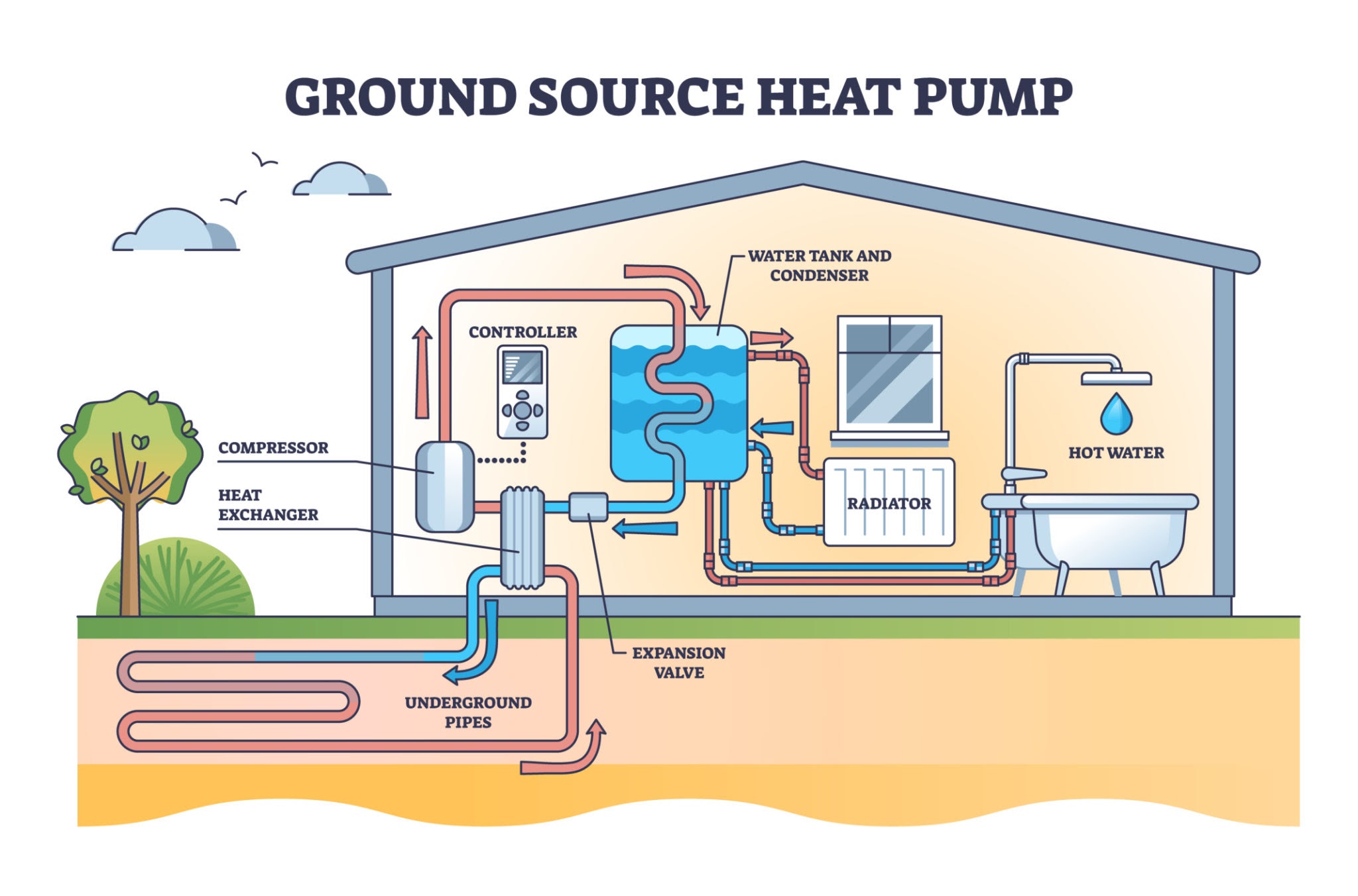 Ground source heat pump system diagram for home heating