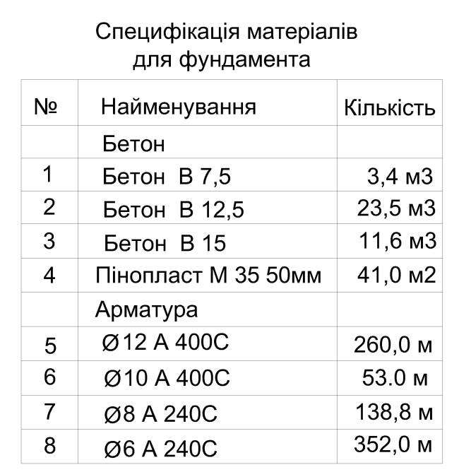 специфікація матеріалів фундамента