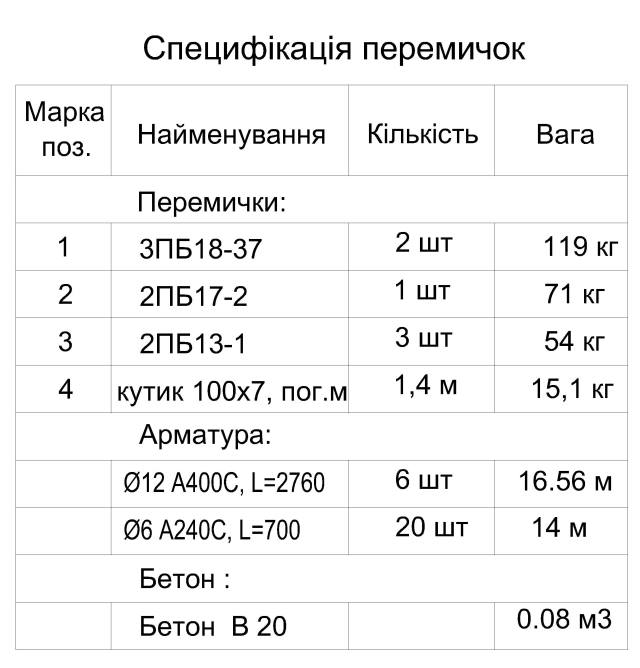 специфікація перемичок будинку