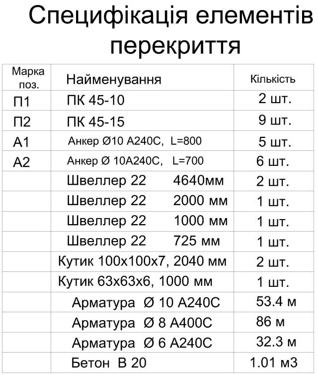 специфікація перекриття