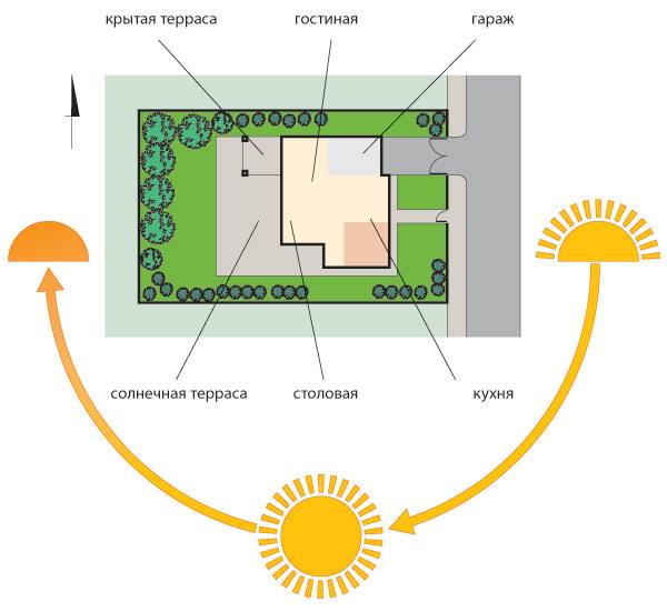 план будинку, як зробити вибір