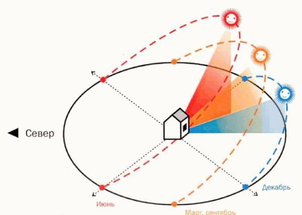 Как разместить дом на участке