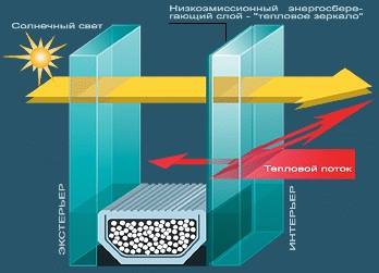 спеціальні стекла з тепловідбивним покриттям