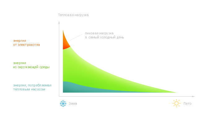 яку температуру дає тепловий насос 