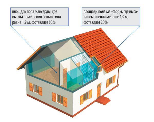 розмір мансардного приміщення