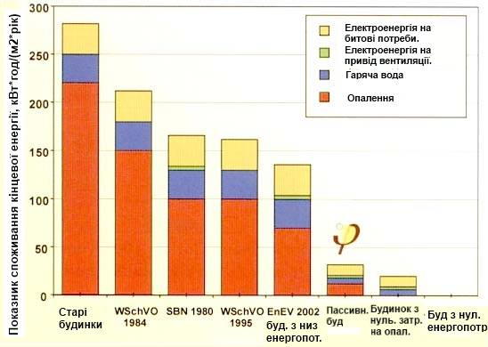 Порівняння енергопотреб пасивного будинку
