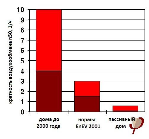 порівняння показників повітрообміну