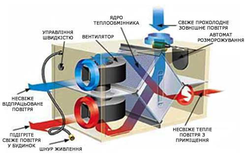принципова схема вентиляційного рекуператора