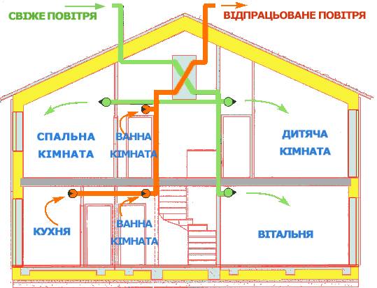 вентиляція пасивного будинку